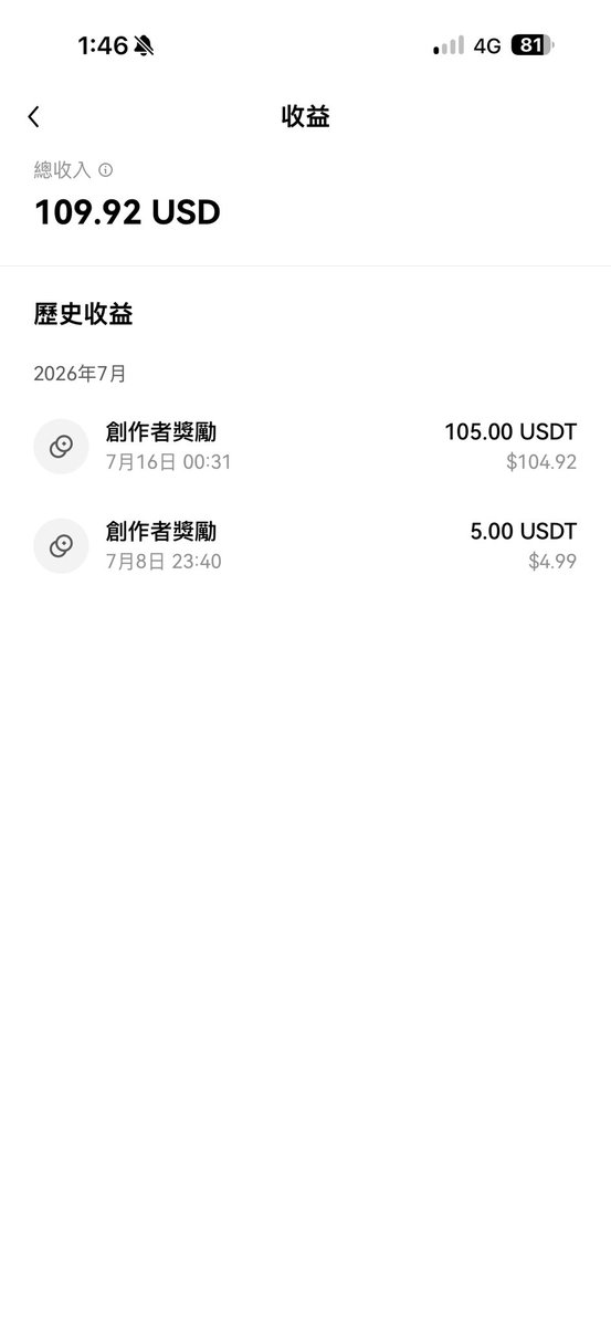 0xBclub's tweet photo. 哇擦！ 

同步推特轉發到星球的創作者收益

上禮拜才5u

這個星期居然有105u收益

okx星球這格局不比老馬低啊

是家人的的趕緊來互關吧 https://t.co/YwEI5AIFPy
