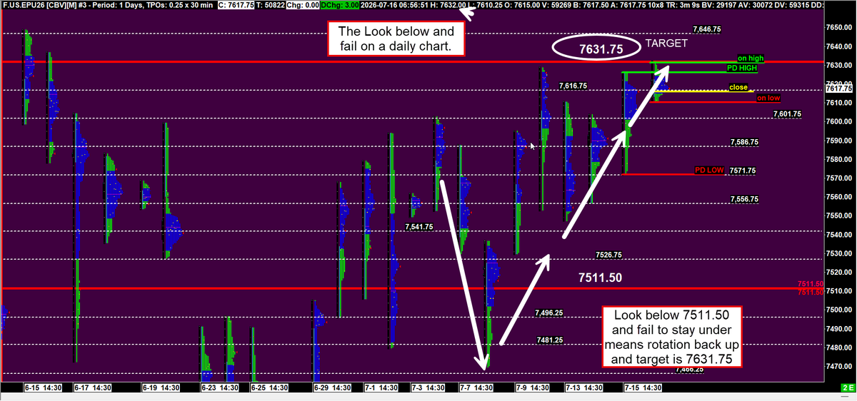 vwaptrader1's tweet photo. #ES_F @TradingSynHQ 7631.75 target hit in the ON for those traders who took the look below and fail of 7511.  Beautiful rotations in this market at every time frame. https://t.co/P9NthCBXTE