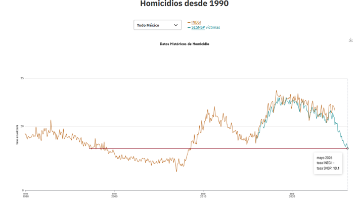varamburucano's tweet photo. Ya pensando mal, quizá los gringos quieren información acerca de lo que se platica en las juntas de seguridad para sabotear la estrategia de seguridad, considerando que estamos muy cerca de alcanzar los niveles históricamente bajos de homicidios dolosos antes de que @FelipeCalderon lanzara su guerra a favor del narco con apoyo de Estados Unidos.