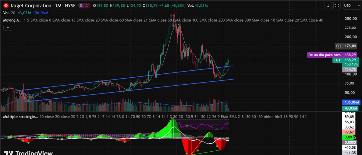 Nano_G_A's tweet photo. $TGT ha tenido un buen comportamiento, desde principios de año, haciendo suelo en la base del canal de largo plazo y ahora rompiendo su techo.  La llevo desde abril del año pasado con un 50% arriba contando dividendo, seria salida para mi si rompe a la baja la linea sup. https://t.co/p93AdumjXa