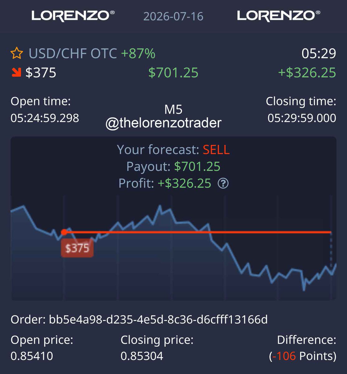 LorenzoTraders's tweet photo. 🏆 ✅ WIN ✅ – Direct Victory! 🎯🔥

Another signal closed in profit without the need for Martingale! 📈💰

👏 Congratulations to everyone who followed the signal.

#WIN #DirectWin #OTC #ForexSignals #BinaryOptions #TradingSignals #TradingCommunity #Profit #VIPSignals #Success 🚀 https://t.co/O9zmfDVSQF