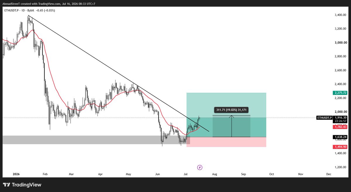 ahmdadhan_'s tweet photo. GM ethereum:native 

ETH SUDAH UP 18% DAN TERLIHAT BREAKOUT

BREAKOUT? TARGET TERDEKATNYA 2400 👀 https://t.co/Wu5Cb71RZg