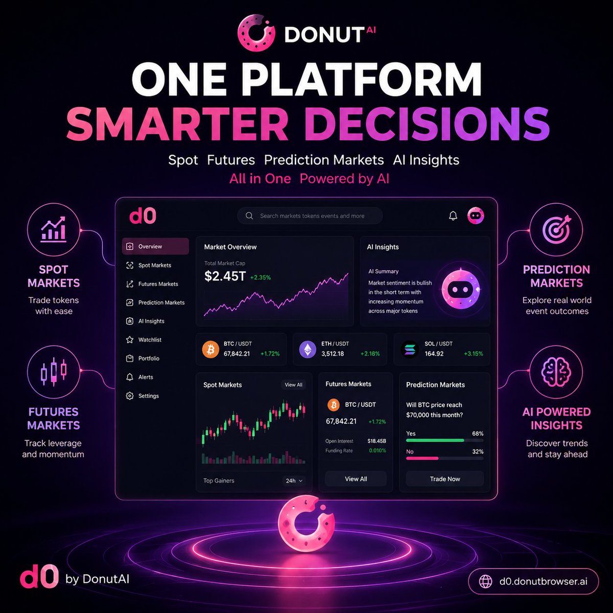 Piashchowdury's tweet photo. One Platform Smarter Decisions

Crypto moves fast and your workflow should too d0 by DonutAI brings Spot Markets Futures Markets Prediction Markets and AI powered insights into one place helping you research analyze and trade with more confidence from a single dashboard @DonutAI https://t.co/UQzFkzK2vl