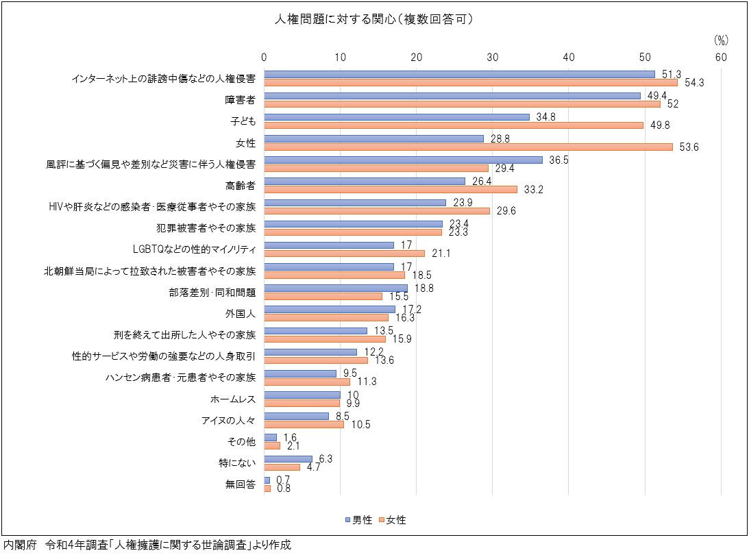 yuukuha's tweet photo. 内閣府「人権擁護に関する世論調査」の項目に「男性」が無い問題 https://t.co/gWiMDeLF1M