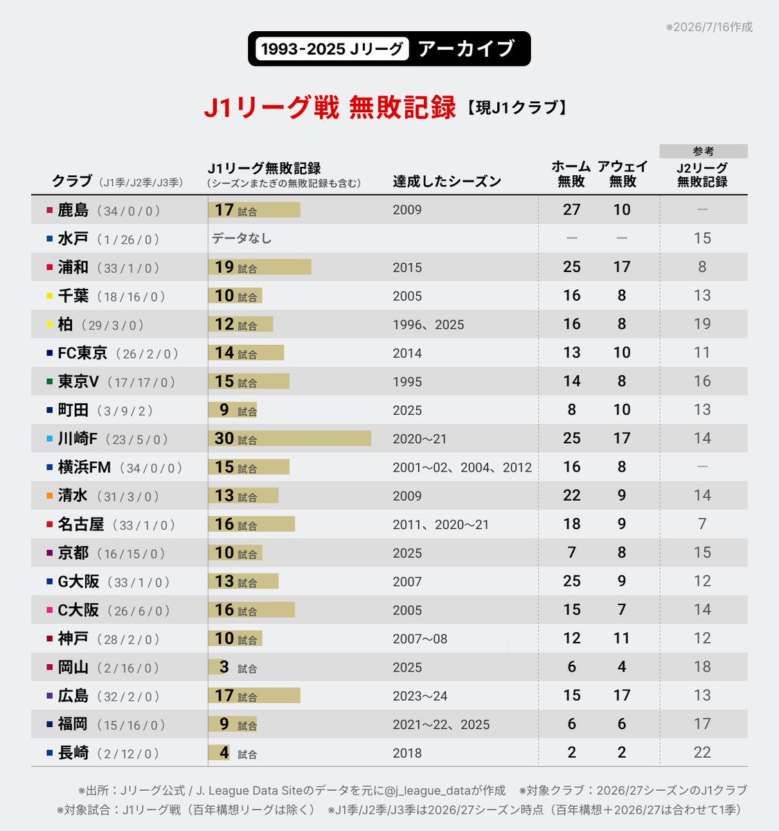 j_league_data's tweet photo. J1クラブ別「J1リーグ戦 無敗記録」データです。

※対象試合：J1リーグ戦（J2は参考データ）
※シーズンまたぎの無敗も含む（J1→J2→J1など、昇降格を挟むケースは含まない）
※全試合／ホーム／アウェイの無敗記録はそれぞれ独立集計。同一期間の内訳ではありません
※オフシーズン企画
#Ｊリーグ https://t.co/pCfkqsr2JW