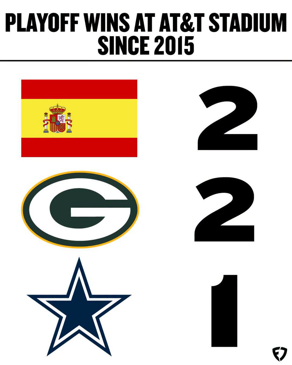 BobCobbMaestro1's tweet photo. @dallascowboys @TylerGuyton14 Going for it all again this season? 🤣
#DallasCowboys #JerryJones #DallasStadium #Spain #GoPackGo #FIFAWorldCup #soccer #football #Dallas #USA 🇺🇲 https://t.co/BtGxjx9oei