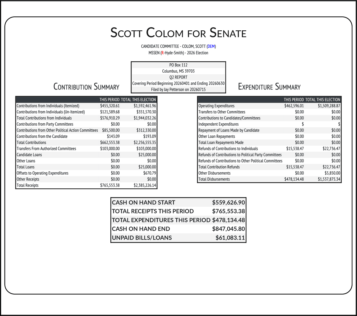 CATargetBot0001's tweet photo. NEW FEC F3
COLOM, SCOTT (DEM) #MSSEN
RCPT $765,553
EXPN $478,134
COH $847,046
https://t.co/k73JqFIGZg https://t.co/mMHHMLg6f6