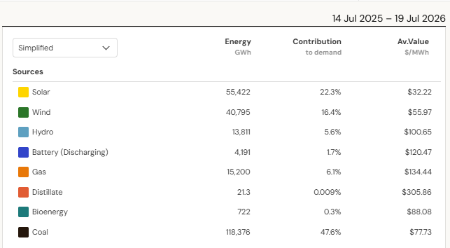robtoddler's tweet photo. @ConnedAgain @dailytelegraph Meanwhile... coal just keeps losing its dominance almost every week.
Here's the last 12 months, nationally. Coal 47.6%.
It's now a minority provider of our electricity.

That might upset you, sorry about that 😆 https://t.co/oMt8nr2piu