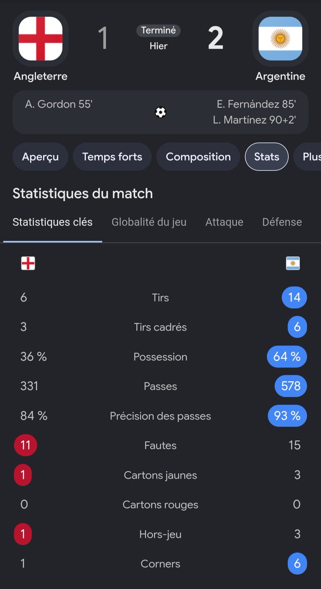 BilongoYannet's tweet photo. @VavaGames_ @lequipe Justement, on première mi-temps le jeu était haché des deux équipes, la bataille était physique. D'ailleurs, aucune des 2 équipes n'a cadré un tir en 1ère mi-temps. Il faut être honnête et accorder le mérite à l'équipe a été meilleure. Voir les stats du match.... https://t.co/svA5hgyQIT