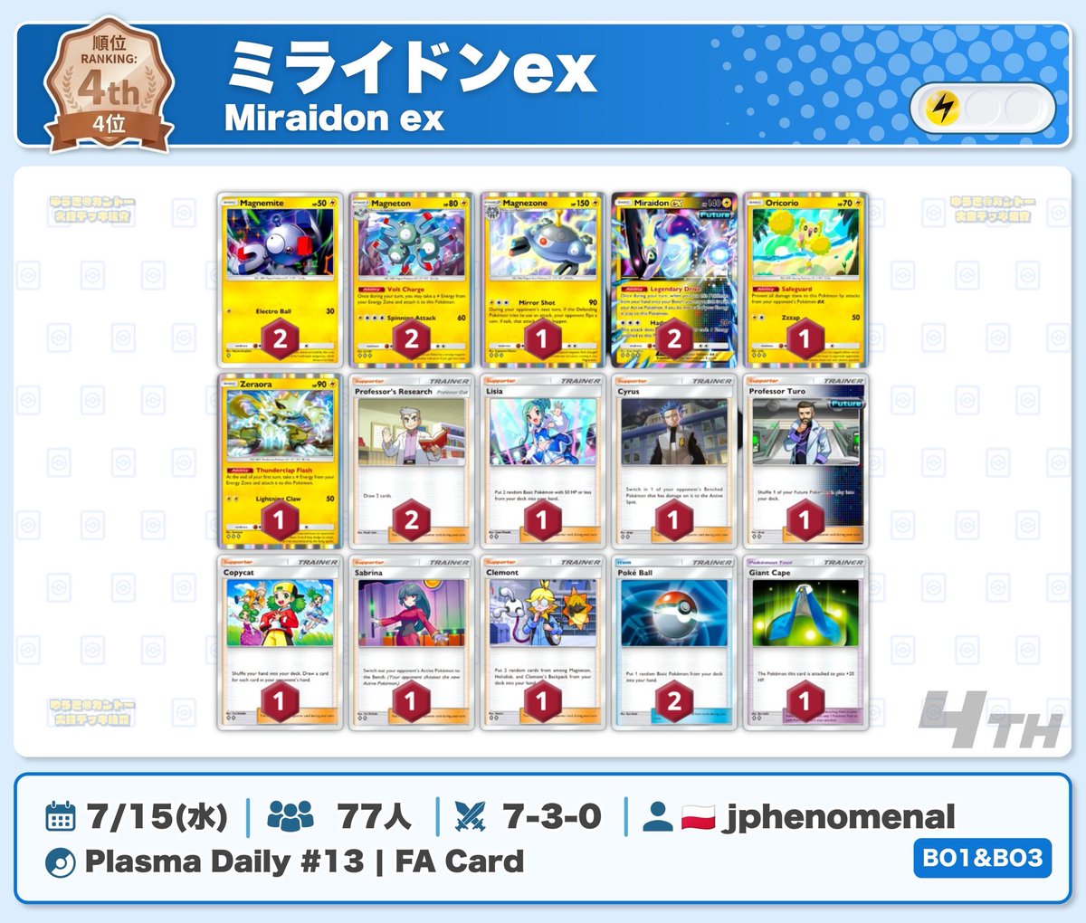 yuki_1chiban's tweet photo. 🌏 ポケポケ 大会結果｜7/15(水) 🌏
 ︎
10勝1敗の好成績で『ジバコミライドン』優勝🏆
準優勝『スイクンセグレイブ』は平原抜きブロアー入り
 ︎
▶︎ Plasma Daily #13 (77人)
優勝: ミライドンex 🇯🇵@n7hs4
準優勝: スイクンex 🇯🇵@Maruichi92716
3位: イエッサンex 🇵🇷@zVerum_
4位: ミライドンex https://t.co/bCrE4bF1ck