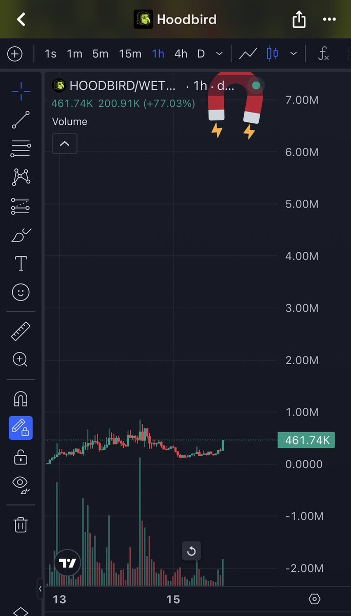CryptoYeezussss's tweet photo. $Hoodbird back over 3X from call and looking to make a run to ATH 👀 Robinhood FUD doesn’t matter when Matt Furie engaged with the dev, after never engaging not even with $pepe 🤯🚀 as more people notice it should only keep pricing in 💪 so much fucking HIYORR 📈

https://t.co/Z3zCTDqjat