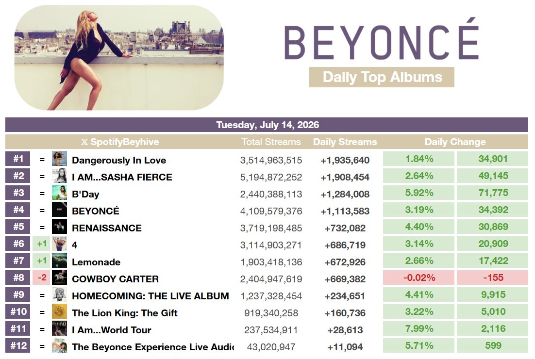 SpotifyBeyhive's tweet photo. #Beyonce's Daily Top Albums on Spotify yesterday. (July 14, 2026) https://t.co/FtA3SVF3Nv