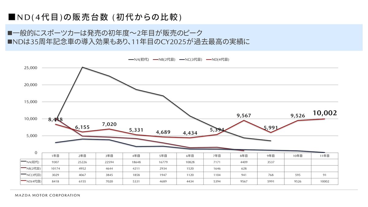 responsejp's tweet photo. マツダ『ロードスター』20代購入が6年で2倍、発売11年目で販売ピーク
https://t.co/HCTKLPl8Jj

#新型車 #マツダ #ロードスター #オープンカー https://t.co/2rmjgS1vgV