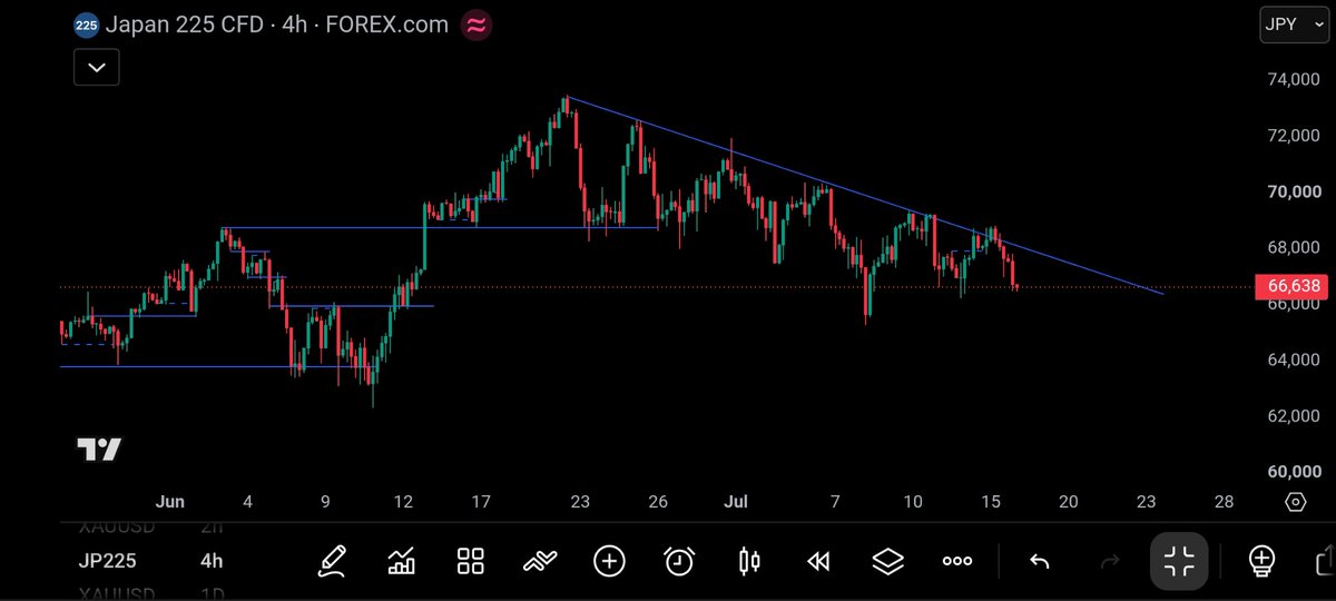 GODSTIME07013's tweet photo. @forttunee_ Jpp225 still got same trend line rejection https://t.co/94IHtF7eh9