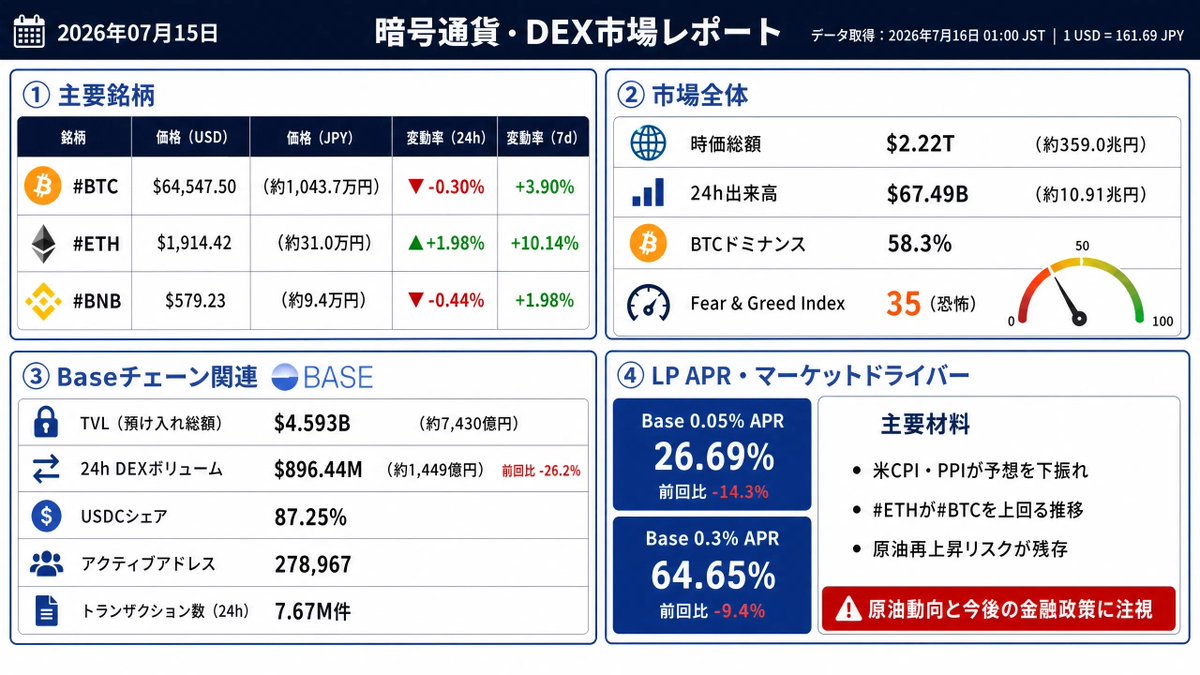 bitcoin16school's tweet photo. 【対象日】
2026年7月15日（水）

【ヘッドライン】
2026年7月15日の暗号通貨市場は、米CPI（消費者物価指数）発表後の反応が分かれ、#BTC が$64,547.50（約1,043.7万円）で24時間比-0.30%（↓赤）と小幅下落した一方、#ETH は$1,914.42（約31.0万円）で24時間比+1.98%（↑緑）と上昇しました。

米CPIが市場予想を下振れたことで金利上昇観測は後退したものの、足元の原油高などインフレ再燃への懸念も燻り、市場全体としては強弱が交錯する慎重な展開となりました。

【主要なポイント】
・米CPIおよびPPIの下振れと市場の受け止め発表された米6月CPIは、総合が前月比-0.4%（市場予想-0.1%）、前年比+3.5%（同+3.8%）、コアが前月比横ばい（同+0.2%）、前年比+2.6%（同+2.8%）となり、主要項目が軒並み市場予想を下回りました。

さらに15日発表のPPI（生産者物価指数）も前月比-0.3%（市場予想：横ばい）と予想を下振れ、短期的な追加利上げ観測は大きく後退しました。

しかし、6月の物価低下にはエネルギー価格の下落が寄与しており、足元の原油再上昇リスクを踏まえるとインフレ再加速リスクは依然として意識されています。

・ #ETH が #BTC を上回る相対的な強さ
ただし、この相対的な強さを特定企業の保有状況や特定の法案期待のみに帰属させることは難しく、上昇の持続性や個別要因については引き続き注視が必要です。

マクロ経済指標の通過に伴い、アルトコイン市場全体に短期的な流動性が向かった側面も考慮されます。

・市場心理は「恐怖」領域
Fear & Greed Indexは35（恐怖）
（出典：CoinMarketCap）。

CPI・PPIの下振れという好材料が出たものの、マクロ経済の先行きや足元の原油価格の推移に対する投資家の警戒感は根強く、センチメントが急激に好転するには至っていません。

【主要指標】
詳細は添付のインフォグラフィック画像をご確認ください。

※データ取得時刻：2026年7月16日 01:00 JST※基準為替レート：1 USD = 161.69 JPY（Yahoo Finance取得）

#暗号通貨 #BTC #ETH #BNB #市場概況