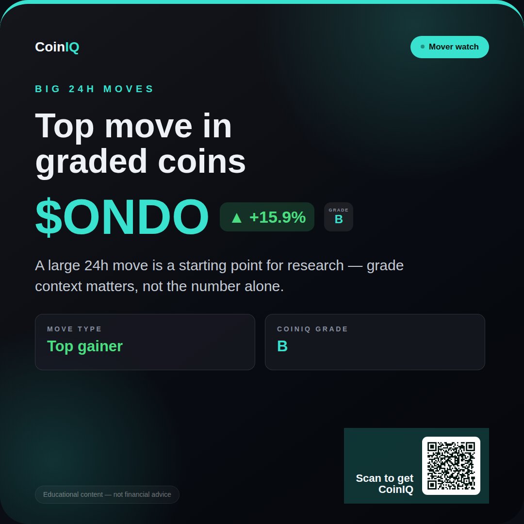 coiniqapp's tweet photo. Crypto mover watch: $ONDO +15.9% today · CoinIQ grade: B. Big moves deserve context, not impulse. https://t.co/iYPXaFg2Kr