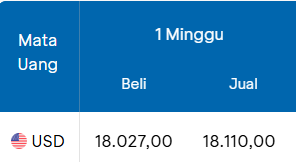 TradingDiary2's tweet photo. spread dolar USD macam apa ini BCA?
jauh amat beli jual wah https://t.co/e8RgWnbdof