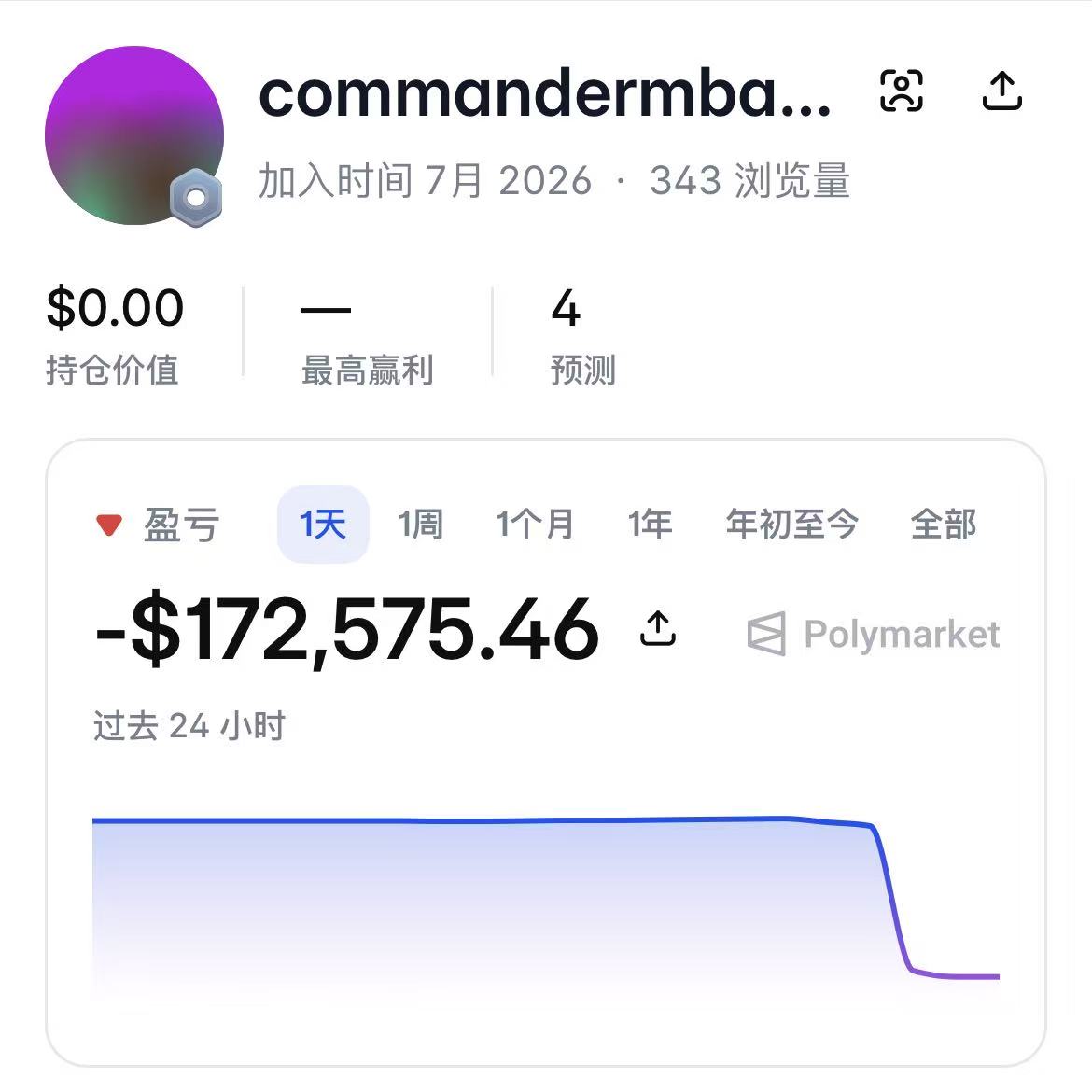 b3785486614474's tweet photo. 这位世界杯交易员今晚可能要失去妻子了……大半生积蓄已经没了

昨天他重仓法国胜西班牙，结果西班牙2-0干净利落获胜，他直接亏掉10.43万美元，两笔赌注全部归零。

今天，他把剩下几乎所有资金再次All in英格兰 vs 阿根廷：

- 英格兰晋级：10万美元，若中可获利约18.5万美元
- 英格兰获胜：7.26万美元，若中可获利约20.6万美元

今晚这场比赛的结果，将直接决定他的婚姻走向：

结果却不尽人意，阿根廷逆转翻盘2:1拿下了比赛

48小时内累计亏损27.7万美元，单身生活即将开始