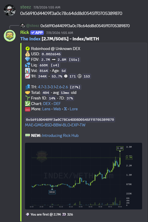 PastelAlpha's tweet photo. Double cook today 🍳🍳

$SOLdiers 136K > 3.2M (23x)
$INDEX 2.7M > 24.5M (9x)

Did you get in with us? 👀 https://t.co/8GGii0b4LO