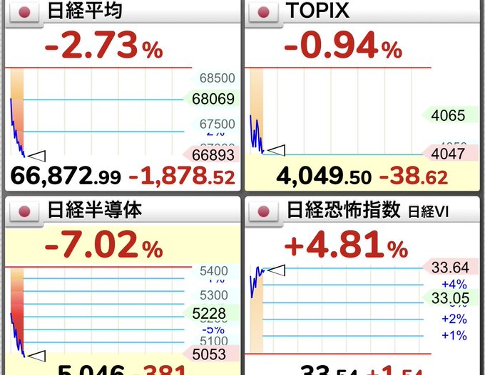DAIKI04240412's tweet photo. 📊 4 つの指標が示す相場の構造
日経平均：66,873、-2.73%（-1,879 円）、一気に下押し
TOPIX：4,049、-0.94%、下落幅は小さく、銘柄間の明暗が鮮明
日経半導体：-7.02%、市場を牽引していたテーマが急反落
日経 VI：+4.81%、不安心理が急速に広がり、値動きが荒くなる
「全面安」ではなく「高値テーマの手仕舞い」。半導体の安値拾いは節目確認が先、防御株へのシフトも選択肢に。