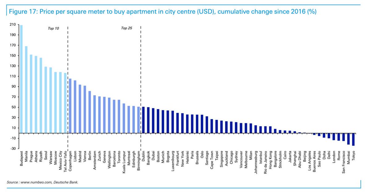 wmcabangon's tweet photo. My former employer released this piece on world prices

Over the last decade, Manila is second-last in wage growth (shrank in USD terms) but second-highest in property price growth

It is clear to me that Manila rents and property prices still have a lot of room to go lower https://t.co/wCPaIUbzWc