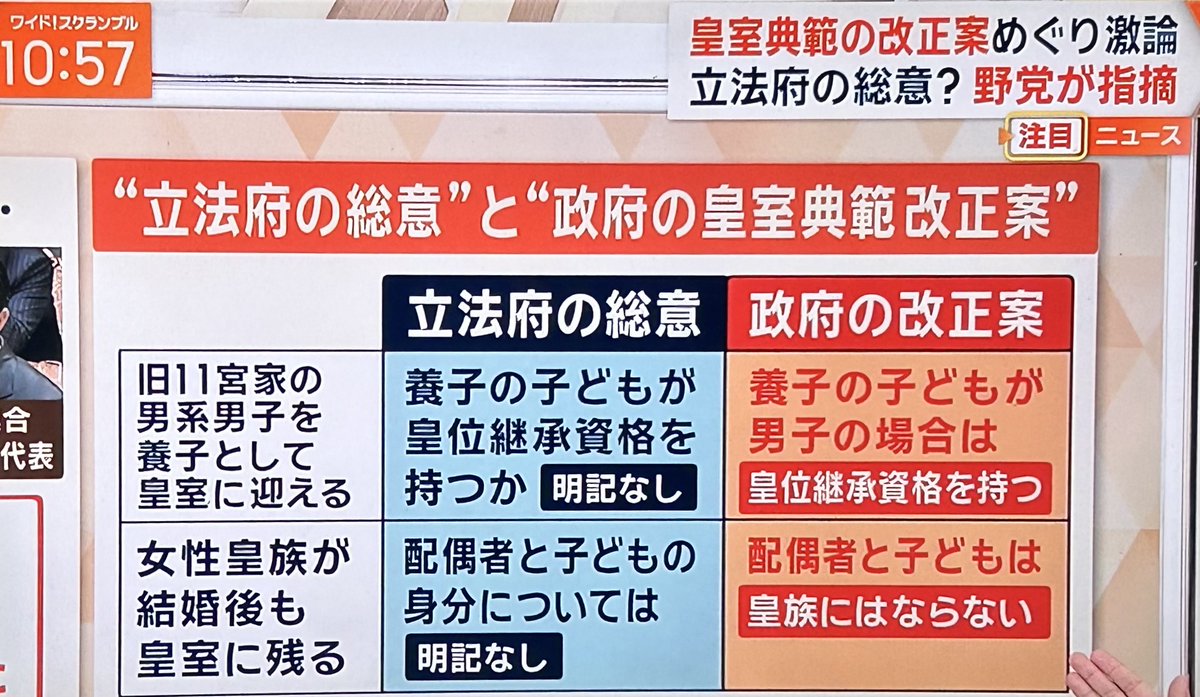 orientis312's tweet photo. 誰が見ても政府改正案の皇位継承権の明示は、立法府の総意ではない。騙し討ちであることがわかる。
今回の皇族数維持の論点の一つは、12条（皇族女性が一般人と結婚すると皇族ではなくなる）と15条（皇族男性が一般人と結婚しても皇族のまま）の男女不平等を解消すること。
#ワイドスクランブル https://t.co/q2kyeWi6lb