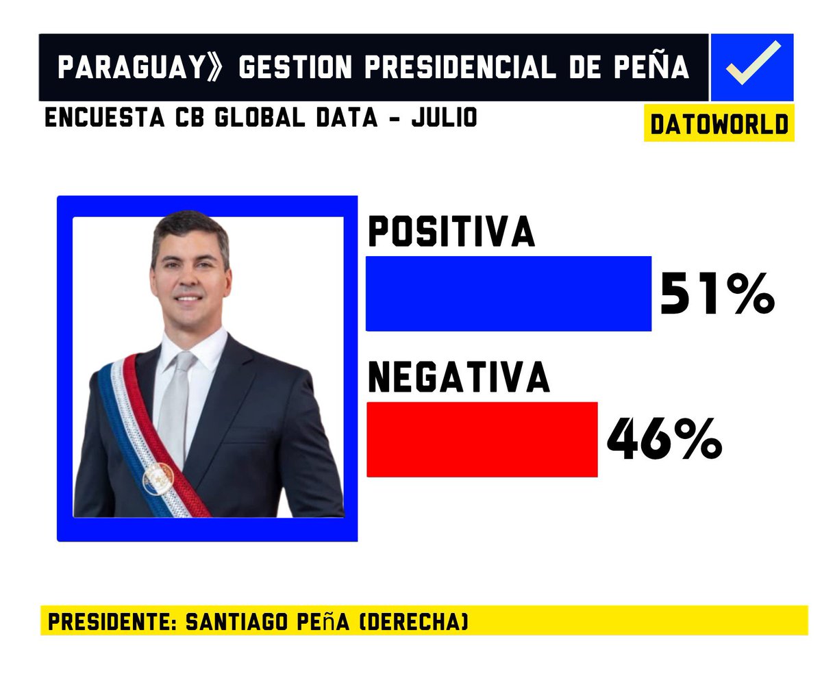 DatosAme24's tweet photo. 🇵🇾#Paraguay - Gestion  Presidencial de Santiago Peña

🔵Positiva — 51.2%
🔴Negativa — 45.7%

Encuesta CB Global Data - Julio https://t.co/X3LYXdtuIZ