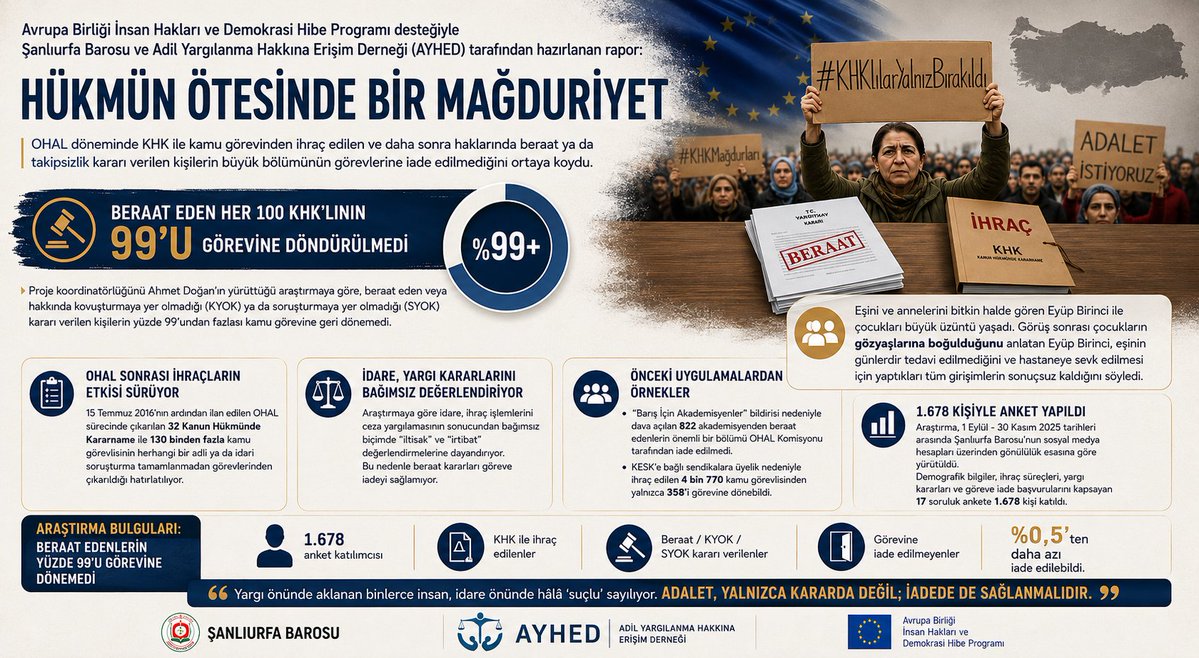 khkadaletp's tweet photo. Avrupa Birliği İnsan Hakları ve Demokrasi Hibe Programı desteğiyle Şanlıurfa Barosu ve Adil Yargılanma Hakkına Erişim Derneği (AYHED) tarafından hazırlanan “Hükmün Ötesinde Bir Mağduriyet” başlıklı rapor, OHAL döneminde KHK ile kamu görevinden ihraç edilen ve daha sonra haklarında beraat ya da takipsizlik kararı verilen kişilerin büyük bölümünün görevlerine iade edilmediğini ortaya koydu.

BERAAT EDEN HER 100 KHK’LININ 99’U GÖREVİNE DÖNDÜRÜLMEDİ

Proje koordinatörlüğünü Ahmet Doğan’ın yürüttüğü araştırmaya göre, beraat eden veya hakkında kovuşturmaya yer olmadığı (KYOK) ya da soruşturmaya yer olmadığı (SYOK) kararı verilen kişilerin yüzde 99’undan fazlası kamu görevine geri dönemedi.

Önceki gün yayımlanan rapor, “Şanlıurfa Bölgesinde İnsan Hakları İhlallerine Karşı Hukuki Mücadele Kapasitesinin Geliştirilmesi Projesi” kapsamında Şanlıurfa Barosu tarafından AYHED iş birliğiyle hazırlandı. Araştırma, KHK ile ihraç edilen ancak haklarında beraat veya takipsizlik kararı verilmesine rağmen kamu görevine iade edilmeyen kişilerin yaşadığı hukuki, ekonomik ve sosyal mağduriyetleri ortaya koymayı amaçlıyor. Çalışma, bu alanda bugüne kadar yapılan en kapsamlı nicel araştırmalardan biri olarak gösteriliyor.

OHAL SONRASI İHRAÇLARIN ETKİSİ SÜRÜYOR

Raporda, 15 Temmuz 2016’nın ardından ilan edilen OHAL sürecinde çıkarılan 32 Kanun Hükmünde Kararname ile 130 binden fazla kamu görevlisinin herhangi bir adli ya da idari soruşturma tamamlanmadan görevlerinden çıkarıldığı hatırlatılıyor.

Araştırmaya göre yıllar süren yargılamaların ardından çok sayıda kişi beraat etmesine rağmen bu kararlar kamu görevine dönüşü sağlamadı. Raporda bunun temel nedeni olarak, idarenin ihraç işlemlerini ceza yargılamasının sonucundan bağımsız biçimde “iltisak” ve “irtibat” değerlendirmelerine dayandırması gösteriliyor.

Rapor, bu durumu önceki uygulamalarla da örneklendiriyor. “Barış İçin Akademisyenler” bildirisi nedeniyle haklarında dava açılan 822 akademisyenden beraat edenlerin önemli bir bölümü OHAL Komisyonu tarafından görevlerine iade edilmezken, KESK’e bağlı sendikalara üyelik nedeniyle ihraç edilen 4 bin 770 kamu görevlisinden yalnızca 358’inin görevine dönebildiği belirtiliyor.

1.678 KİŞİYLE ANKET YAPILDI

Araştırma, 1 Eylül-30 Kasım 2025 tarihleri arasında Şanlıurfa Barosu’nun sosyal medya hesapları üzerinden gönüllülük esasına göre yürütüldü. Demografik bilgiler, ihraç süreçleri, yargı kararları ve göreve iade başvurularını kapsayan 17 soruluk ankete 1.678 kişi katıldı.

BERAAT EDENLERİN YÜZDE 99’U GÖREVİNE DÖNEMEDİ

Araştırmanın en dikkat çekici bulgusu, katılımcıların yüzde 82,4’ünün haklarındaki adli sürecin beraat, KYOK veya SYOK kararıyla sonuçlanmasına rağmen göreve iade edilmemesi oldu.

Rapora göre bu grubun yalnızca yüzde 0,9’u yeniden kamu görevine dönebildi. Başka bir ifadeyle, beraat eden her 100 kişiden 99’u hâlâ ihraç edilmiş durumda.

Raporda bunun münferit uygulamalardan değil, *“yapısal ve sistemik bir sorun”*dan kaynaklandığı değerlendirmesi yapılıyor.

Araştırmanın diğer bulgularına göre:

•⁠ ⁠Katılımcıların yüzde 36,6’sı Milli Eğitim Bakanlığı, yüzde 28,1’i ise İçişleri Bakanlığı bünyesinde görev yapıyor.
•⁠ ⁠Göreve iade için en fazla başvurulan yollar İdare Mahkemeleri (yüzde 91,4), Danıştay (yüzde 80,9) ve OHAL Komisyonu (yüzde 78,3) oldu.
•⁠ ⁠Başvuruların yüzde 70,1’i hâlâ sonuçlanmadı, yüzde 25,1’i ise reddedildi.
•⁠ ⁠Katılımcıların yüzde 78,1’i, görevlerine iade edilmeleri halinde yeniden kamu hizmetinde ��alışmak istediğini ifade etti.

İŞSİZLİK VE SOSYAL HAK KAYIPLARI ÖNE ÇIKTI

Rapor, ihraçların yalnızca meslek hayatını değil, sosyal yaşamı da ağır biçimde etkilediğini ortaya koyuyor.

Katılımcıların yüzde 96,2’si işsiz kaldığını, yüzde 93,3’ü toplumsal ve psikolojik baskıya maruz kaldığını, yüzde 89’u sosyal güvenlik haklarını kaybettiğini, yüzde 85,2’si ise psikolojik sorunlar yaşadığını belirtti.

Raporda, bu verilerin her birinin yalnızca istatistikten ibaret olmadığı, her rakamın arkasında ekonomik ve sosyal açıdan ağır mağduriyet yaşayan ailelerin bulunduğu vurgulanıyor.

YENİ DÜZENLEME ENDİŞE YARATTI

Rapor, 11 Temmuz 2026’da yürürlüğe giren İdari Yargılama Usulü Kanunu’ndaki değişikliğe de dikkat çekiyor.

Yeni düzenlemeye göre Milli Savunma Bakanlığı, Jandarma, Sahil Güvenlik, Emniyet ve MİT personeli ile 375 sayılı KHK kapsamındaki bazı davalarda mahkemeler göreve iade kararı verse bile idare, karar kesinleşmeden bu kararı uygulamak zorunda olmayacak.

Raporda, “iltisak” ve “irtibat” kavramlarının hukuki belirlilikten uzak olması nedeniyle bu düzenlemenin mahkeme kararlarının bağlayıcılığı ve hukuk devleti ilkesi açısından yeni tartışmalar doğurabileceği ifade ediliyor.

YAPISAL SORUN VURGUSU VE ÇÖZÜM ÖNERİLERİ

Raporun sonuç bölümünde, yaşanan mağduriyetlerin bireysel uygulama hatalarından değil, yapısal bir sistemden kaynaklandığı belirtiliyor. Ceza yargılamasında beraat eden ya da hakkında takipsizlik kararı verilen kişilerin büyük bölümünün hâlâ kamu görevine dönememesinin, “iltisak” ve “irtibat” kavramlarının geniş ve belirsiz yorumlanmasından kaynaklandığı ifade ediliyor.