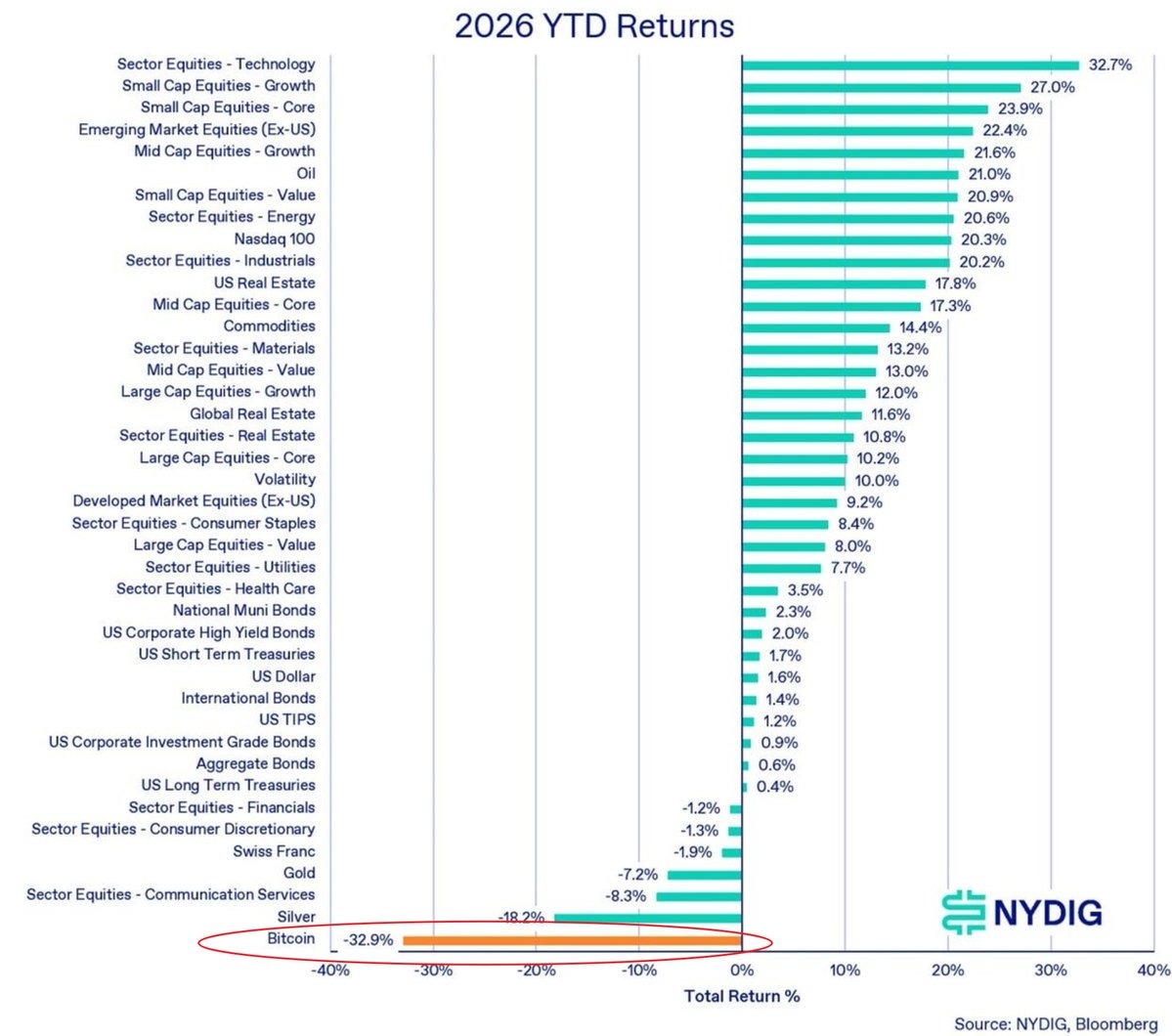 WuBlockchain's tweet photo. NYDIG: Bitcoin Could Bottom Near $38,000–$39,000 If Past Bear Markets Repeat

NYDIG said Bitcoin’s 2025–2026 drawdown is increasingly resembling the four-year cycle corrections seen in 2014, 2018 and 2022. If the current decline follows the depth and duration of previous bear markets, BTC could reach a cycle low near USD 38,000–USD 39,000 later this year. Bitcoin is down nearly 50% from its October 2025 all-time high of about USD 126,000 and has underperformed assets including U.S. Treasuries, silver and the Swiss franc this year.
