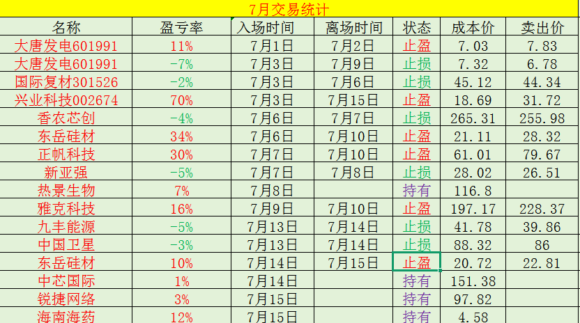 macomovie's tweet photo. 7.16 早评：早盘思路梳理，进退张弛有度
各位股友早上好， 今天是 7 月 16 日周四，距离开盘还有点时间，先跟大家唠两句掏心窝子的。昨天的盘面堪称 “全民吃药”，中药、创新药、减肥药各分支全线偏强，资金一窝蜂往避险方向扎，活脱脱像���雨天街上的人都往同一个屋檐下跑，晚了都没位置站。
��句不怕大家笑的，我刚入市那会就吃过这种亏 —— 死抱着手里的赛道不肯挪，眼睁睁看着避险板块连涨好几天，自己的标的纹丝不动，还嘴硬说 “坚持长期逻辑”，结果等自己熬不住调过去，又刚好站在高位吹风。这么多年摸爬滚打下来也算悟了：市场的风向从来不会顺着谁的心意来，学会顺势调整，比死扛到底有用得多。
老规矩，只聊我自己的观察思路和应对计划，不做任何操作建议，大家理性参考。
跟踪个股
热景生物（所属板块：体外诊断、AI 赋能创新药）
这只前后留意了快一周，昨天终于顺利走出整理区间，说实话收盘的时候我都端起茶杯多喝了两口 —— 前面四天在 115 附近的价位区间磨来磨去，每天上上下下晃悠，好几次都看着要破位，最后又拉回来，磨人程度堪比排队等了半小时的奶茶，终于拿到手的那一刻，长舒一口气。
今天的应对思路很���确：就盯着昨天走出的整理平台看，能稳稳站住，就继续拿着看行情进一步发酵；要是承接力度不够往回落，也不贪多，会先调整一部分观察份额出来。毕竟震荡行情里，揣到兜里的才是自己的，总坐过山车心脏也受不了。
中芯国际（所属板块：晶圆制造、半导体核心）
这只我从一开始就是抱着中长期的心态在跟踪，昨天继续回踩 20 日线对应的价位区间，我是一点都不慌。做核心赛道的标的，就像等一壶好茶烧开，你不能守在炉子边每隔两秒就掀盖子看，火够了自然会沸，催也没用。
半导体国产化发展的长期逻辑没任何变化，短期的波动无非是情绪在作祟。今天也不指望它立刻就拉升修复，就守好 20 日线的核心价位区间，守住了就慢慢陪着走；真要是有效破位，再调整观察节奏也不迟。好标的不怕等，怕的是你等不及。
锐捷网络（所属板块：算力网络、信创设备）
昨天临近午盘纳入的观察标的，当时看它在开盘价附近横了快一上午，怎么都跌不下去，就���道承接力度是够的。这票属于典型的被大盘情绪带下来的品种，基本面扎实，国产化逻辑也顺，就差一阵风把它吹起来。
今天的计划很简单：要是算力板块有修复动静，它能跟着往上走，就拿着看运行空间能不能拓宽；要是继续横盘震荡，就陪着磨，反正当前位置性价比不低，下行空间有限。老话说得好，买在无人问津时，卖在人声鼎沸处，这点我向来拎得清。
海南海药（所属板块：创新药、医药制造）
昨天早盘看医药板块情绪全线起来，顺势纳入的标的，当天就封住涨停，算是踩中了节奏。说个我做了这么多年题材的小经验：板块爆发第一天，找辨识度高的老面孔，往往比找冷门小票靠谱得多，毕竟资金认熟不认生，这是刻在市场里的老习惯。
今天就看它能不能扛住板块的盘面波动，要是能在分化里走出超预期的偏强走势，就多拿一拿看板块高度；要是情绪退潮走弱，也绝不恋战。毕竟有了昨天的安全垫在手，进可攻退可守，怎么应对都从容。
观察个股
今天重点盯两只标的，一只是医药分化后的试金石，一只是业绩催化的观察对象，挨个跟大家说说我的看法。
昭衍新药（所属板块：CRO、创新药���务）
昨天医药板块全线普涨，按照过往的运行规律，今天大概率会进入盘面波动阶段 —— 资金开始从普涨转向筛选，有真东西的继续走，蹭热度的就要回落。它是 CRO 方向的头部标的，昨天的表现不算最抢眼，但走势很稳，底子���实。
今天重点观察它能不能在分化中走出偏强运行。要是能扛住资金兑现压力走出独立行情，那医药这波的持续性还能高看一眼；要是直接被板块分歧带崩，那这波医药行情大概率就是短炒避险。先放进观察池盯着，不着急动手。
埃斯顿（所属板块：工业机器人、智能制造）
今天盘前出了业绩预告，整体数据比较亮眼。不过得给大家提个醒，现在的市场情绪还很脆弱，利好出来很容易变成资金兑现的借口，尤其是高开太多的话，坑多肉少。
我自己是肯定不会去凑高开的热闹 —— 以前追高吃的亏还历历在目，冲高回落的滋味比喝苦药还难受。今天就看市场资金认不认可这份业绩，要是能稳在高位充分换手，消化完压力再考虑观察价值；要是直接高开低走，那就当个热闹看。宁可错过，不能做错，这个原则我守了十几年。
整体来看，今天的核心看点就是医药��不能延续强势，以及科技赛道能不能迎来修复。不用一涨就上头，也不用一跌就丧气。交易就像过日子，有顺的时候就有不顺的时候，放平心态，守好自己的节奏，比什么都重要。
免责声明
本文仅为个人复盘记录，不构成任何投资建议，股市有风险，入市需谨慎。所有内容均为个人主观感受，不代表任何买卖依据，投资者需自主判断、自行承担相应风险。