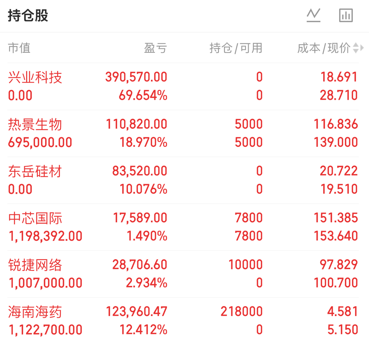 macomovie's tweet photo. 7.16 早评：早盘思路梳理，进退张弛有度
各位股友早上好， 今天是 7 月 16 日周四，距离开盘还有点时间，先跟大家唠两句掏心窝子的。昨天的盘面堪称 “全民吃药”，中药、创新药、减肥药各分支全线偏强，资金一窝蜂往避险方向扎，活脱脱像���雨天街上的人都往同一个屋檐下跑，晚了都没位置站。
��句不怕大家笑的，我刚入市那会就吃过这种亏 —— 死抱着手里的赛道不肯挪，眼睁睁看着避险板块连涨好几天，自己的标的纹丝不动，还嘴硬说 “坚持长期逻辑”，结果等自己熬不住调过去，又刚好站在高位吹风。这么多年摸爬滚打下来也算悟了：市场的风向从来不会顺着谁的心意来，学会顺势调整，比死扛到底有用得多。
老规矩，只聊我自己的观察思路和应对计划，不做任何操作建议，大家理性参考。
跟踪个股
热景生物（所属板块：体外诊断、AI 赋能创新药）
这只前后留意了快一周，昨天终于顺利走出整理区间，说实话收盘的时候我都端起茶杯多喝了两口 —— 前面四天在 115 附近的价位区间磨来磨去，每天上上下下晃悠，好几次都看着要破位，最后又拉回来，磨人程度堪比排队等了半小时的奶茶，终于拿到手的那一刻，长舒一口气。
今天的应对思路很���确：就盯着昨天走出的整理平台看，能稳稳站住，就继续拿着看行情进一步发酵；要是承接力度不够往回落，也不贪多，会先调整一部分观察份额出来。毕竟震荡行情里，揣到兜里的才是自己的，总坐过山车心脏也受不了。
中芯国际（所属板块：晶圆制造、半导体核心）
这只我从一开始就是抱着中长期的心态在跟踪，昨天继续回踩 20 日线对应的价位区间，我是一点都不慌。做核心赛道的标的，就像等一壶好茶烧开，你不能守在炉子边每隔两秒就掀盖子看，火够了自然会沸，催也没用。
半导体国产化发展的长期逻辑没任何变化，短期的波动无非是情绪在作祟。今天也不指望它立刻就拉升修复，就守好 20 日线的核心价位区间，守住了就慢慢陪着走；真要是有效破位，再调整观察节奏也不迟。好标的不怕等，怕的是你等不及。
锐捷网络（所属板块：算力网络、信创设备）
昨天临近午盘纳入的观察标的，当时看它在开盘价附近横了快一上午，怎么都跌不下去，就���道承接力度是够的。这票属于典型的被大盘情绪带下来的品种，基本面扎实，国产化逻辑也顺，就差一阵风把它吹起来。
今天的计划很简单：要是算力板块有修复动静，它能跟着往上走，就拿着看运行空间能不能拓宽；要是继续横盘震荡，就陪着磨，反正当前位置性价比不低，下行空间有限。老话说得好，买在无人问津时，卖在人声鼎沸处，这点我向来拎得清。
海南海药（所属板块：创新药、医药制造）
昨天早盘看医药板块情绪全线起来，顺势纳入的标的，当天就封住涨停，算是踩中了节奏。说个我做了这么多年题材的小经验：板块爆发第一天，找辨识度高的老面孔，往往比找冷门小票靠谱得多，毕竟资金认熟不认生，这是刻在市场里的老习惯。
今天就看它能不能扛住板块的盘面波动，要是能在分化里走出超预期的偏强走势，就多拿一拿看板块高度；要是情绪退潮走弱，也绝不恋战。毕竟有了昨天的安全垫在手，进可攻退可守，怎么应对都从容。
观察个股
今天重点盯两只标的，一只是医药分化后的试金石，一只是业绩催化的观察对象，挨个跟大家说说我的看法。
昭衍新药（所属板块：CRO、创新药���务）
昨天医药板块全线普涨，按照过往的运行规律，今天大概率会进入盘面波动阶段 —— 资金开始从普涨转向筛选，有真东西的继续走，蹭热度的就要回落。它是 CRO 方向的头部标的，昨天的表现不算最抢眼，但走势很稳，底子���实。
今天重点观察它能不能在分化中走出偏强运行。要是能扛住资金兑现压力走出独立行情，那医药这波的持续性还能高看一眼；要是直接被板块分歧带崩，那这波医药行情大概率就是短炒避险。先放进观察池盯着，不着急动手。
埃斯顿（所属板块：工业机器人、智能制造）
今天盘前出了业绩预告，整体数据比较亮眼。不过得给大家提个醒，现在的市场情绪还很脆弱，利好出来很容易变成资金兑现的借口，尤其是高开太多的话，坑多肉少。
我自己是肯定不会去凑高开的热闹 —— 以前追高吃的亏还历历在目，冲高回落的滋味比喝苦药还难受。今天就看市场资金认不认可这份业绩，要是能稳在高位充分换手，消化完压力再考虑观察价值；要是直接高开低走，那就当个热闹看。宁可错过，不能做错，这个原则我守了十几年。
整体来看，今天的核心看点就是医药��不能延续强势，以及科技赛道能不能迎来修复。不用一涨就上头，也不用一跌就丧气。交易就像过日子，有顺的时候就有不顺的时候，放平心态，守好自己的节奏，比什么都重要。
免责声明
本文仅为个人复盘记录，不构成任何投资建议，股市有风险，入市需谨慎。所有内容均为个人主观感受，不代表任何买卖依据，投资者需自主判断、自行承担相应风险。