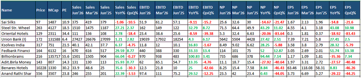 dev_1973's tweet photo. Result update #nseindia #bseindia #nifty #sensex #mrpl #hdbfinancial #hdfclife #icicipru # https://t.co/vk43BC2u4Z
