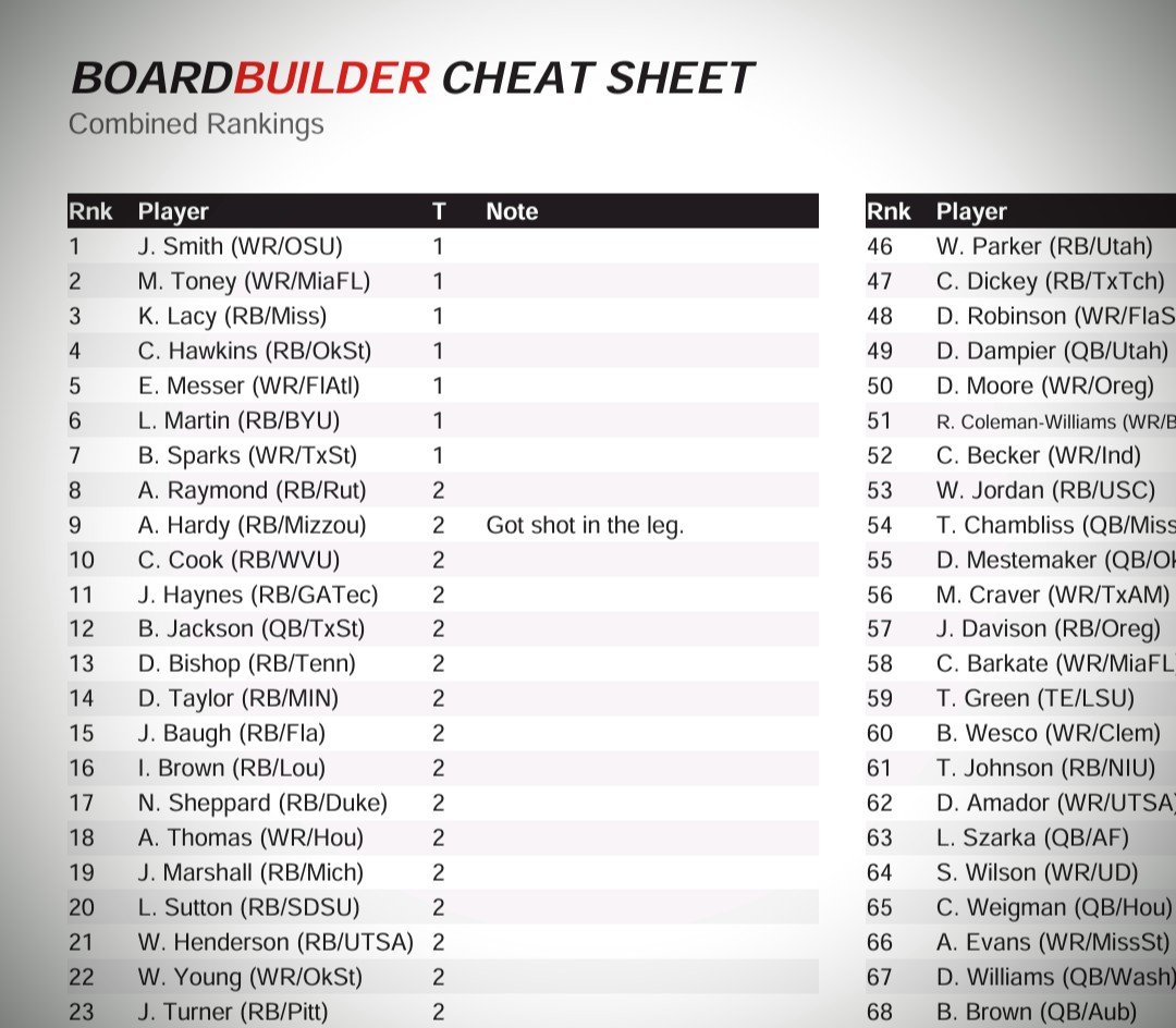 eliotmays's tweet photo. Draft season is in full swing, and your prep needs to be on point.
I’ve just pushed two major updates to #BoardBuilder to help you dominate your draft:
📝 Player Notes: Add custom intel for every player—never forget why you ranked someone where you did.
🖨️ Printable Cheat Sheets: Export your custom rankings directly into a clean, PDF format, ready to take into your draft.
Time to build your board. Let’s get it.
https://t.co/5ly2oRBTeb