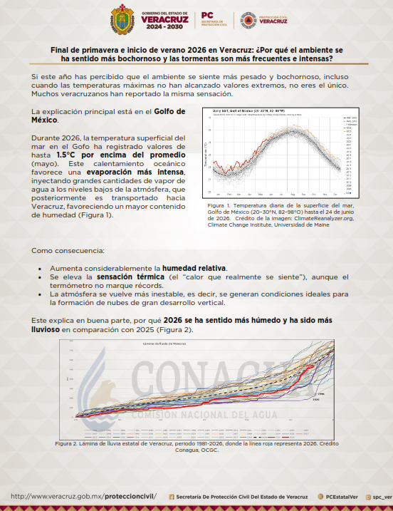 spcver_met's tweet photo. 15-julio-2026 | 20:00 h
#NotaMensual
¿Has notado que este año el ambiente se siente más pesado y bochornoso, aun cuando las temperaturas máximas no han alcanzado valores extremos?
En nuestra publicación de este mes te explicamos por qué ocurre esta sensación
¡Vamos a leer📖! https://t.co/deZIvS1Nyz