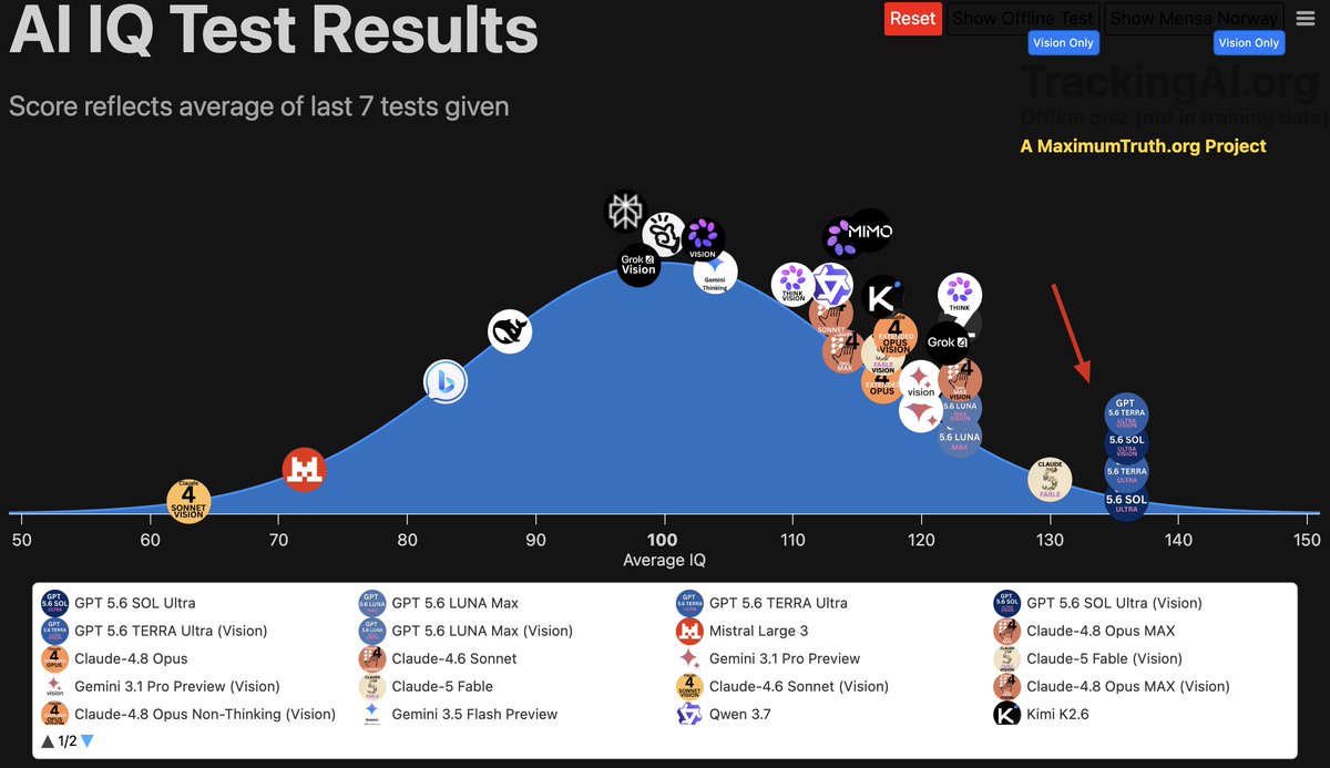 milesdeutscher's tweet photo. GPT-5.6 (Sol, Terra &amp; Luna) just clocked an initial IQ score of 136.

These models are smarter than 99% of people.

I wouldn't be surprised if in the next ~12 months, LLMs actually become TOO smart for us to communicate with.

Weird reality to think about. https://t.co/DilQz5beYO