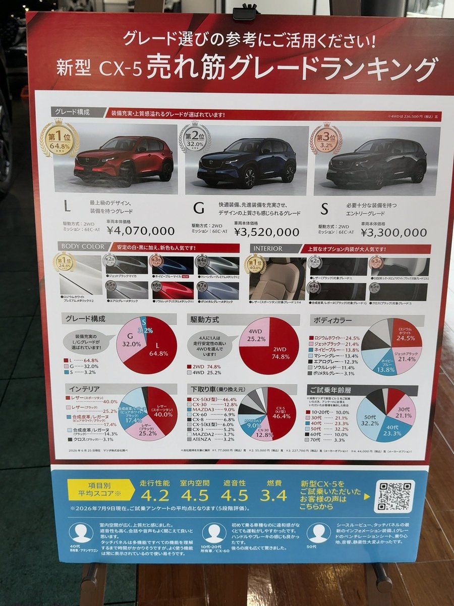 kodama414a's tweet photo. 新型CX-5
湘南マツダでの売れ筋ランキング出てた https://t.co/YmqdtNuWIs