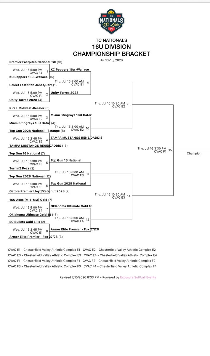MeyerK09's tweet photo. We played 3 games today and @Peppers_16U made it to Thursday and to the Elite 8 in the Championship bracket of the @TCSFastpitch Nationals! 57 teams in the tourney. We play at 8am tomorrow! @kcroossb @KStokes10 @CodyJBarham @Josie_Tofpi @kinsey_fiedler @tagupSoftball https://t.co/jDGbE7C3lK