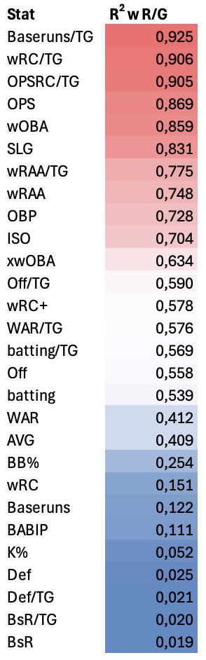 bluebirdbaty's tweet photo. Ta da I redid the famous team R/G R^2 chart and have done some dumb math to get RC from OPS

woba wins anyways and baseruns wins even more https://t.co/QEWTdzunDZ