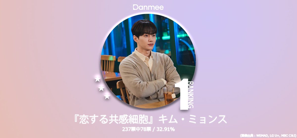 danmee17's tweet photo. 【調査完了】26年7月公開予定 新作ドラマで主演を務める韓国俳優 期待度アンケート(候補12人)

🏆BEST3
🥇#キムミョンス ( #김명수 / #KIMMYUNGSOO )
🥈#イドンウク ( #이동욱 / #LeeDongWook ) 
🥉#ナムジュヒョク ( #남주혁 / #NamJoohyuk ) 

得票数4位以下はこちらからチェック！
🔗 https://t.co/UWVphMxDNb

#恋する共感細胞 #殺し屋たちの店2 #トングン #韓国ドラマ #韓国俳優 #Danmee投票