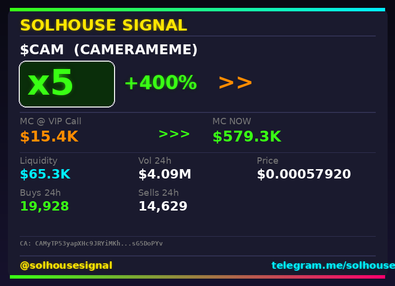 solhousesignals's tweet photo. $CAM keeps running β 5x β
π Called at $15.4K MC β now $579.3K
π§ Spotted by our AI scanner before the pump β link in bio
#CAM #solhousesignal #trading #pump #crypto https://t.co/7rwO7lUpBV