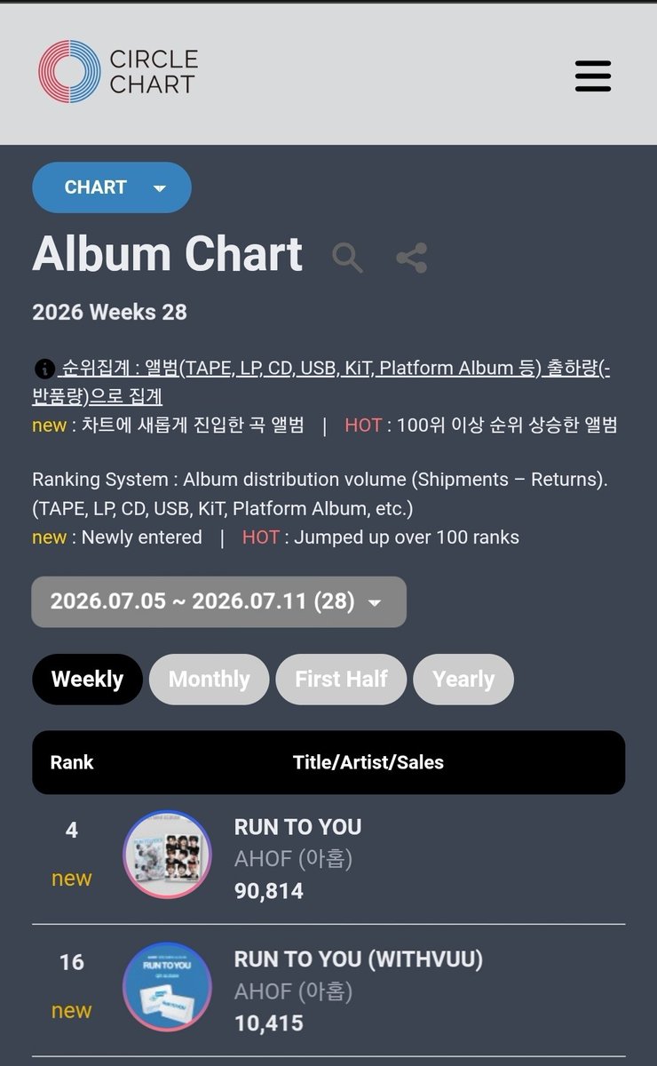 1998_Beans's tweet photo. AHOF's rank on Circle Chart Week 28 (Jul 5-11):

#7 on BGM Chart
#4 &amp; #16 on Album Chart
#17 &amp; #42 on Retail Album Chart
#156 on Digital Chart

@AHOF_official
#AHOF #아홉 #RUN_TO_YOU https://t.co/36rcbUjeGr