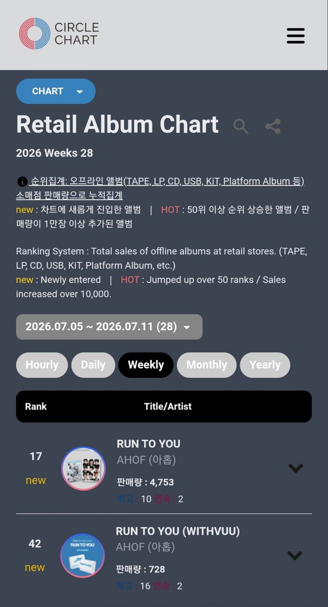 1998_Beans's tweet photo. AHOF's rank on Circle Chart Week 28 (Jul 5-11):

#7 on BGM Chart
#4 &amp; #16 on Album Chart
#17 &amp; #42 on Retail Album Chart
#156 on Digital Chart

@AHOF_official
#AHOF #아홉 #RUN_TO_YOU https://t.co/36rcbUjeGr