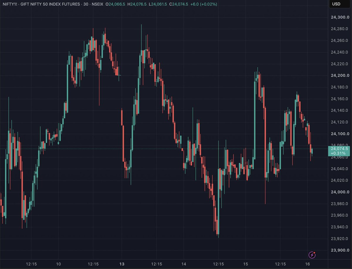 ArihantPlus's tweet photo. Gift Nifty (+ 10 points ) points to a muted open, but expiry days have a habit of surprising. The 23,800 to 24,250 range has been sticky, and without a fresh trigger, consolidation within that band remains the base case. 

#Giftnifty #Nifty #Open #Sensex #Expiry https://t.co/kEoMfPkH9N