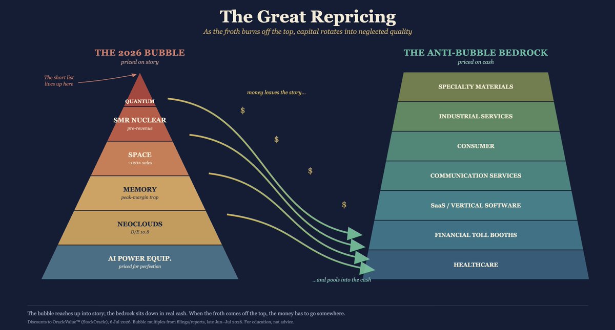 adamkhootrader's tweet photo. The Great Rotation has begun!
For 2 years, every dollar chased the top of the BUBBLE PYRAMID... quantum computing, nuclear, space stocks, memory chips, the neoclouds, the power equipment feeding the data centres. 

And what got sold? The boring, profitable stuff like Healthcare, the financial toll booths. SaaS, Communication services, the consumer discretionary compounders. Discarded, unloved, and now trading at huge discounts to intrinsic value.

That is exactly the setup I broke down in my Live Online Webinar  and I named the specific stocks I am buying. The stocks that will lead the next stage of this Bull Market.

Now watch what is happening. As AI capex growth decelerates, the money does not vanish. It rotates back to the ANTI BUBBLE BEDROCK.

We have seen this movie before. Every mania ends the same way ...capital returns to quality. While Mr. Market is still distracted chasing the bubble, I have been quietly accumulating.

I called it before it happened. Now it is happening.
The replay is up for a limited time only, and it comes down for good soon. 

Watch it here before it is gone. 📷 Register Free Now
https://t.co/JVGKMf5Qig