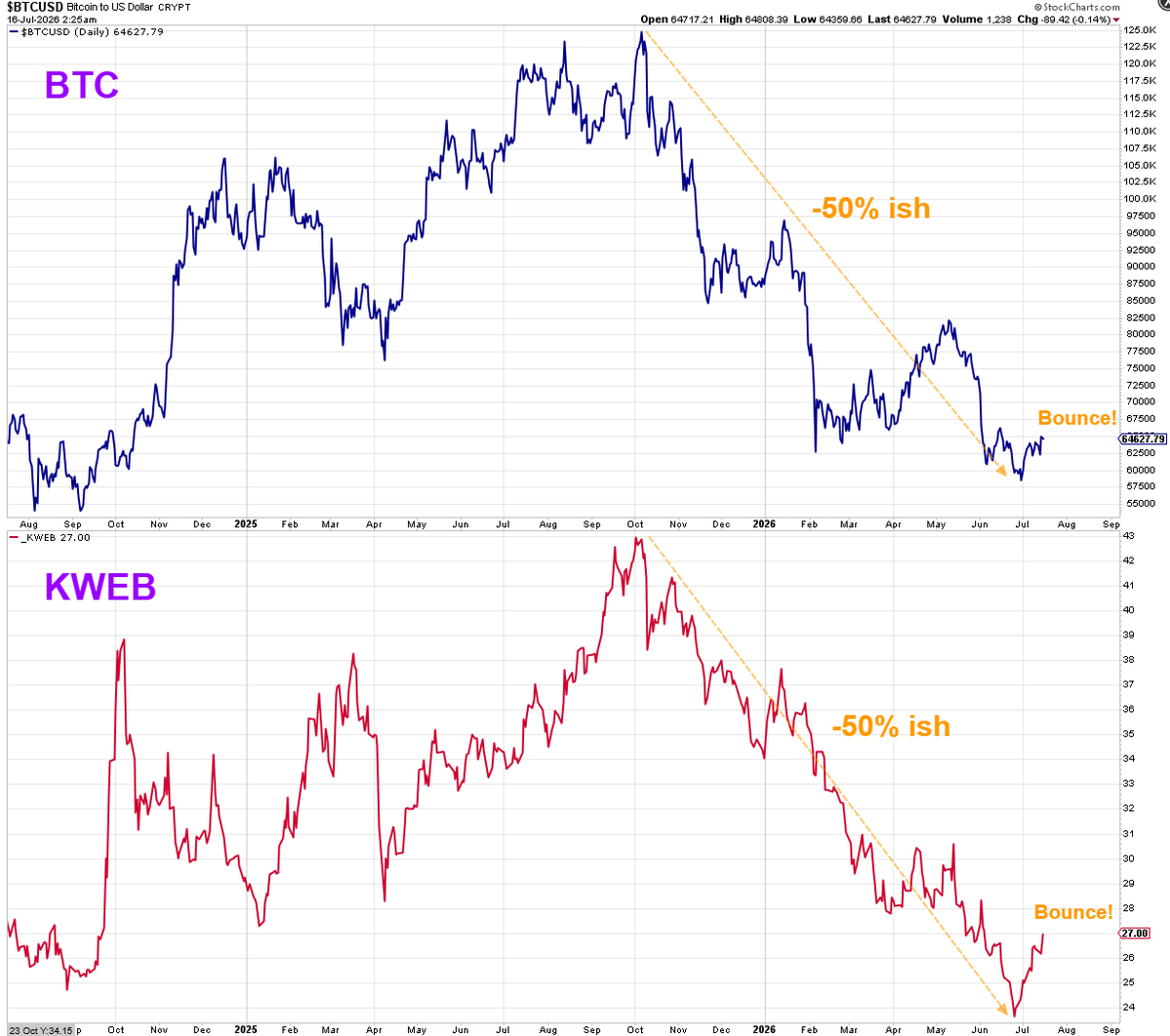 Mr_Derivatives's tweet photo. $KWEB and $BTC are like conjoined twins.

Very interesting to see them literally top back in October 2025 to the very same day, then both proceed to drop 50% ish then recently have had a nice bounce.

Fascinating. 🤔 https://t.co/foM6FaBZQO