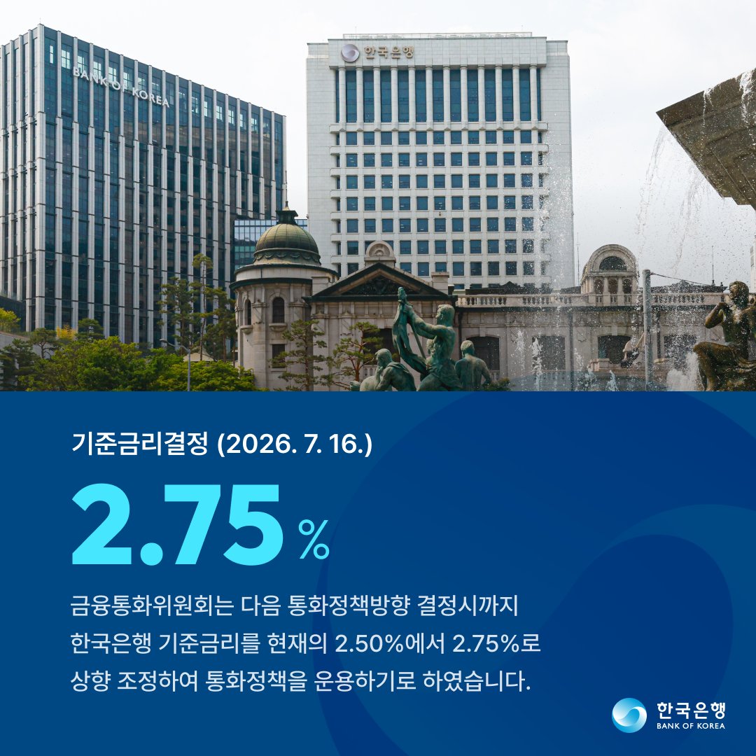 bok_hub's tweet photo. [통화정책방향] 2026.7.16. 금융통화위원회는 다음 통화정책방향 결정시까지 한국은행 기준금리를 현재의 2.50% 수준에서 2.75%로 상향 조정하여 통화정책을 운용하기로 하였습니다.

자세히보기: https://t.co/HTaPmiOeJe https://t.co/BPVtxy2LXp