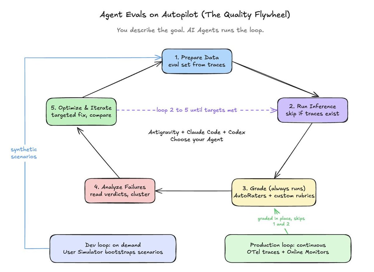 Diagram of the five-step agent quality flywheel: prepare data, run inference, grade, analyze failures, and optimize