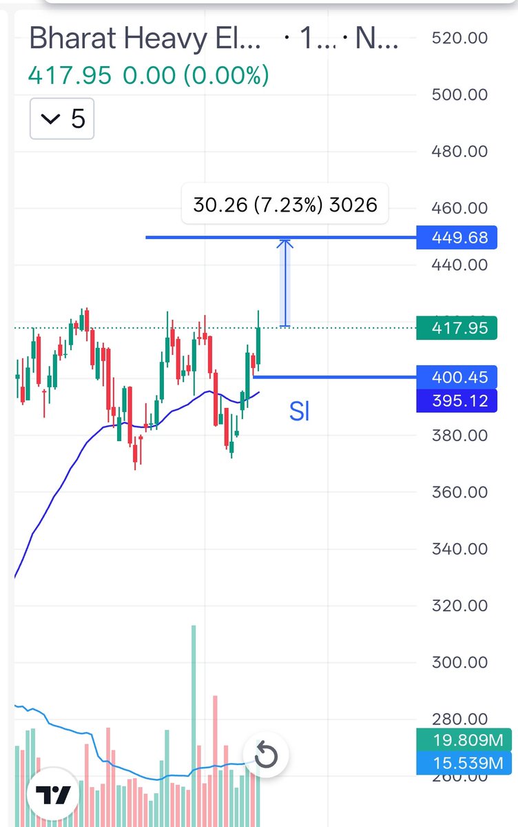 thevcptrader09's tweet photo. #BHEL 417

LOOKING STRONG FOR 440 450 https://t.co/UsZlnY2MGK