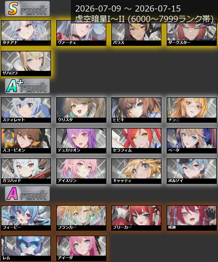 hoshitsuba_rank's tweet photo. 【キャラランクTier表】
2026/07/09~2026/07/15

バランス調整を受け
ヴォイセ・デドマス・ドラグナーの成績が落ちました

レミエルは好調な滑り出し…ですが
サンダーボルト・OTOMEが急上昇で目立っています

詳細データはブログまで！
https://t.co/GSTNyfmSwj

#星の翼 https://t.co/3JAqDzdk61