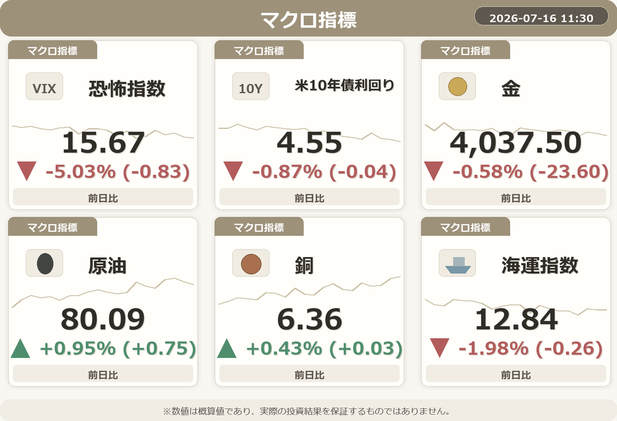 NISA_WINWIN's tweet photo. 📈 地雷子ちゃんの予想損益は+38,759円です。

・英ポンド円が急上昇！円安注目です。
・SOX指数、大幅ダウンで注意！
・韓国KOSPIが急落、注意が必要です！
・シバイヌがすごい！ まだ注目して！
・恐怖指数が急落！市場はリラックスしていますね。
#NISA #FIRE #投資 https://t.co/K22tVh1H0n